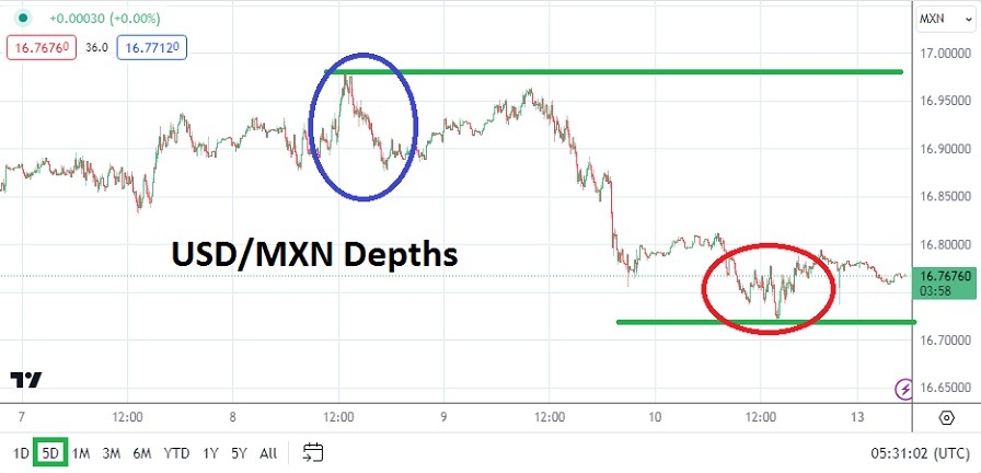 USD/MXN Analysis Today - 13/05: Leg Down on USD/MXN (Chart)